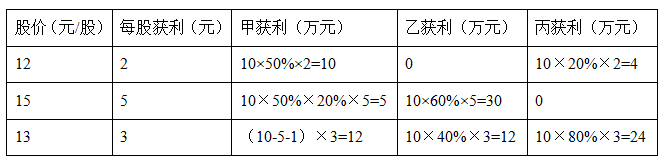 事业单位行政职业能力测验之数量关系：解利润用列表